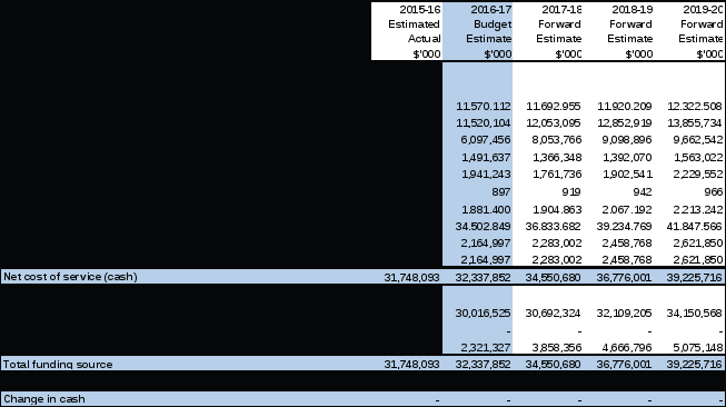 Section 3 Defence Explanatory Tables And Budgeted Financial Statements 8357