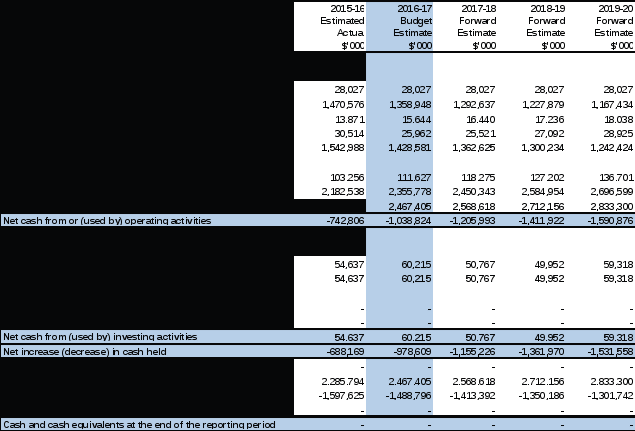 Section 3 Defence Explanatory Tables And Budgeted Financial Statements 1254