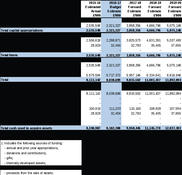 Section 3 Defence Explanatory Tables And Budgeted Financial Statements 5016