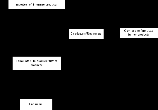 figure 2. distribution chain of imported limonene products