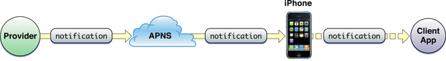 a remote notification from a provider to a client application