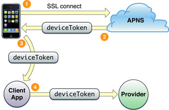 sharing the device token