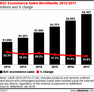 http://www.emarketer.com/images/chart_gifs/167001-168000/167671.gif