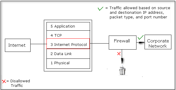 http://s3.amazonaws.com/jigyaasa_content_static/packet_filtering_0002in.gif