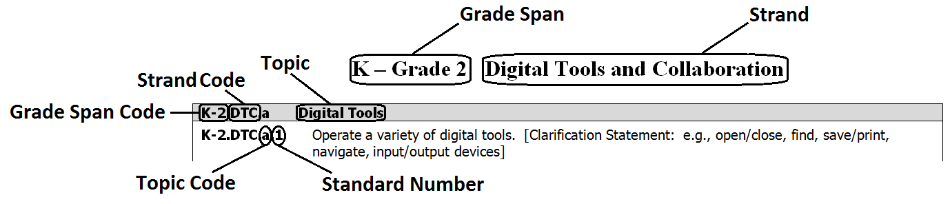 coding system on standards