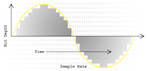 http://wp.tweakheadz.com/wp-content/uploads/2013/02/bit-depth-vs-sample-rate-tweakheadz-dot-com.png