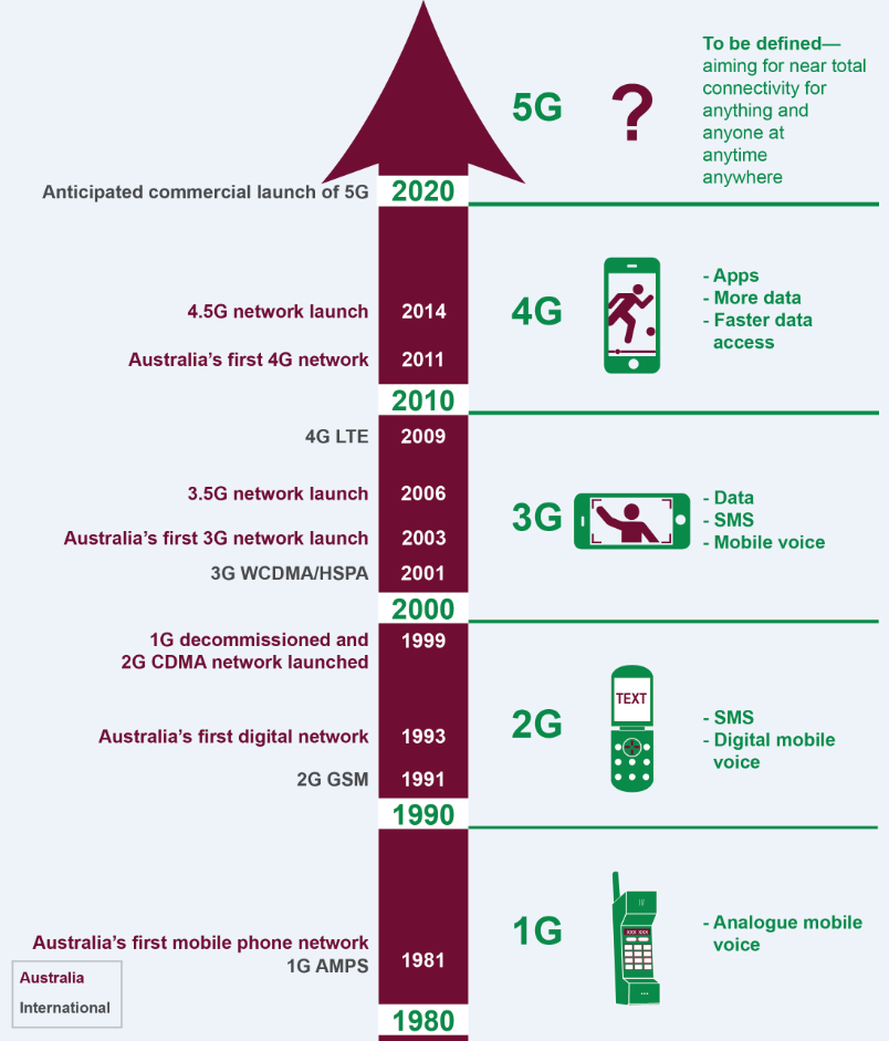 shows 1g amps in 1981; 2g gsm in 1991; 3g wcdma/hspa in 2001; 4g lte in 2009; australia\'s first 4g network in 2011; 4.5g network launch in 2014 and anticipated commercial launch of 5g in 2020.