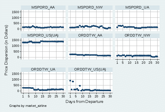 minmaxrange_codeshare_mspord_orddtw_combinedpk&offpk_byairline