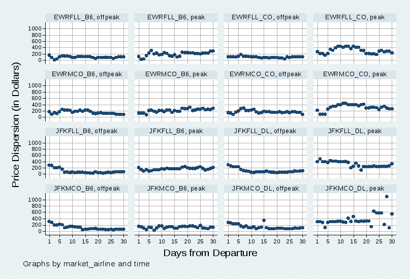 minmaxrange_busileisure_nyfl_peak&offpeak_byairline