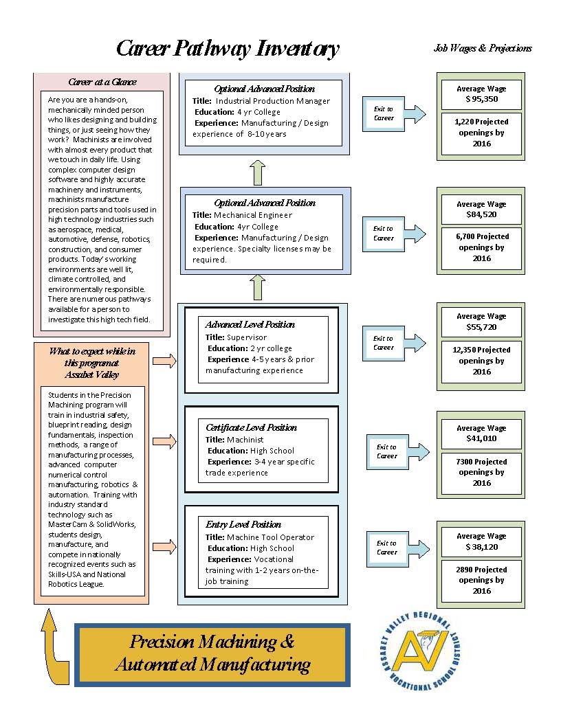 :::::precision machine career pathway-2013.jpg