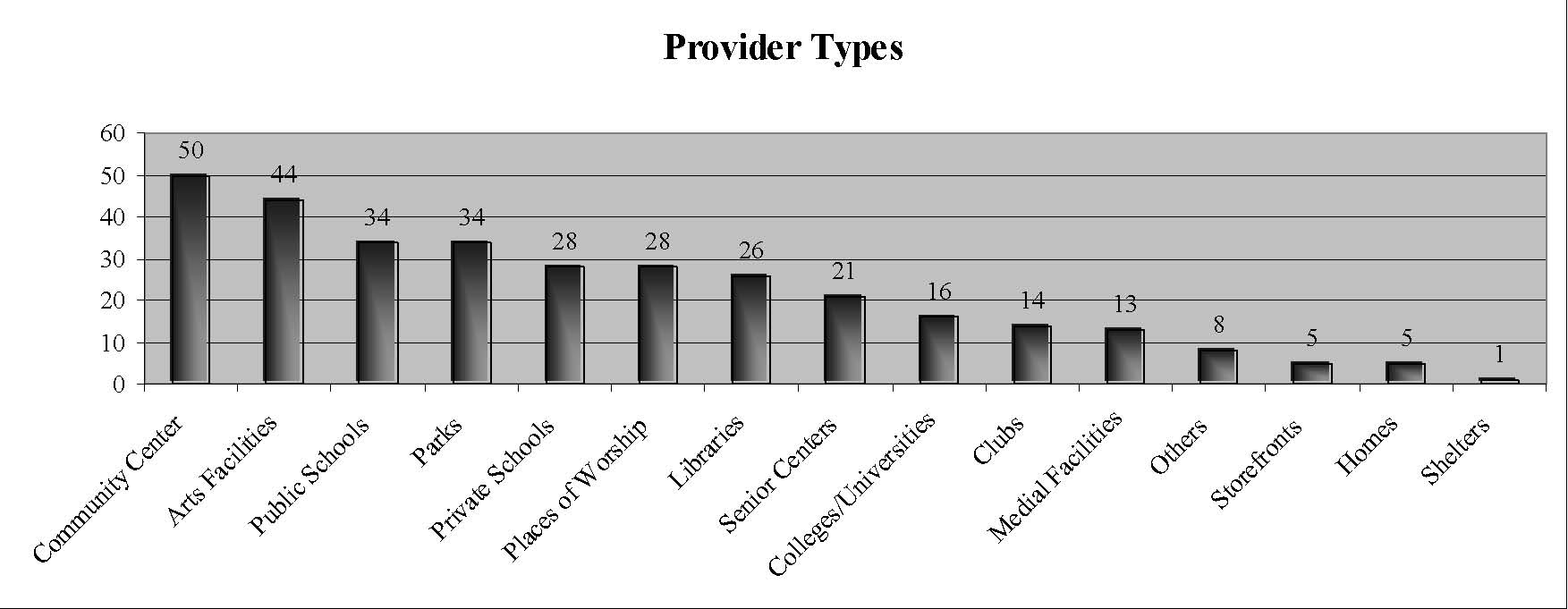 chart of provider types