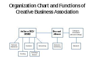 organization chart and functions of creative business association