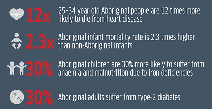 a infographic indicating aborinal people between the age of 25 to 34 are 12 times more likely to die from heart disease, infant mortality rate is 2.3 times higher than non-aboriginal infants, aboriginal children are 30% more likely to suffer from anaemia and malnutrition due to iron deficiencies and 30% of aboriginal adult suffer from type-2 diabetes.