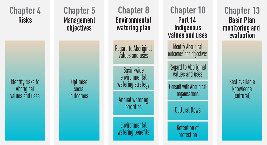 diagram showing the five chapters of the basin plan relevant to aboriginal partnerships. chapter 4 risks. chapter 5 management objectives. chapter 8 environmental watering plan. chapter 10 part 14 indigenous values and uses. chapter 13 basin plan monitoring and evaluation.