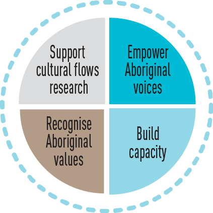 a diagram showing the four aims of the aboriginal partnership team. 1 empower aboriginal voices. 2 build capacity. 3 recognise aboriginal values. 4 support cultural flows research.
