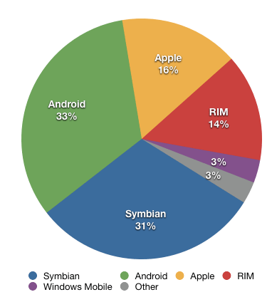 http://www.engineersgarage.com/sites/default/files/imagecache/original/wysiwyg_imageupload/1/mobile-os-market_0.gif