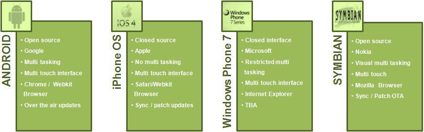 comparison between different mobile oss : android, apple ios, windows phone 7, nokia symbian