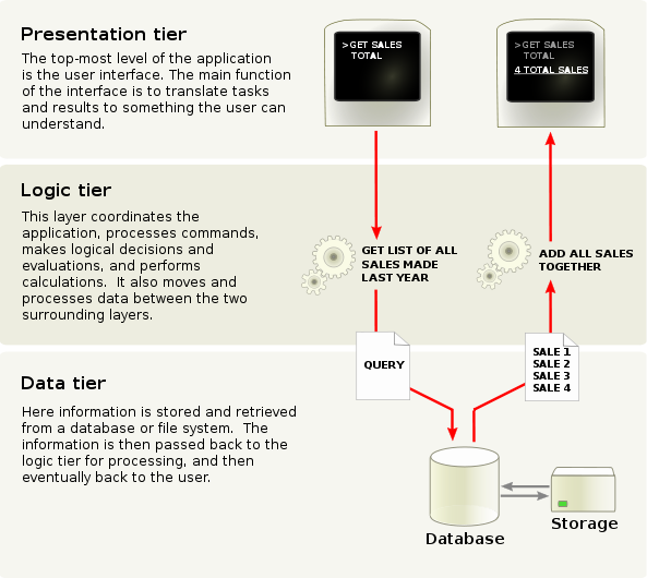 file:overview of a three-tier application vectorversion.svg