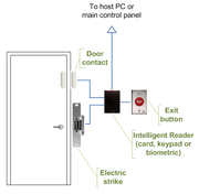 http://upload.wikimedia.org/wikipedia/commons/thumb/5/53/intelligent_access_control_door_wiring.png/180px-intelligent_access_control_door_wiring.png