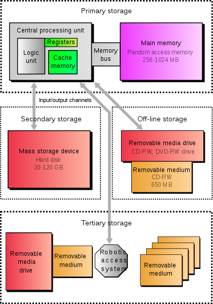 file:computer storage types.svg