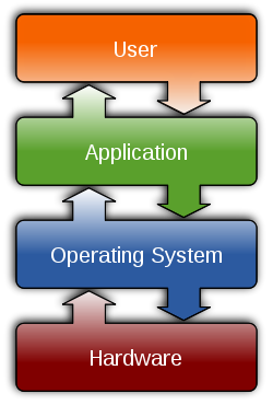 file:operating system placement.svg