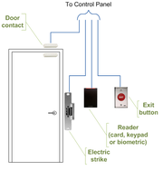 http://upload.wikimedia.org/wikipedia/commons/thumb/1/10/access_control_door_wiring.png/180px-access_control_door_wiring.png