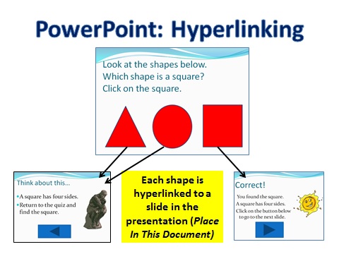 screen shot of a powerpoint slide with three shapes giving examples of what new slide would appear when a triangle, circle, or square was selected in answer to the instruction: 