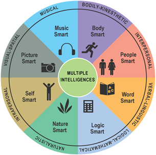 benefits of multiple intelligences