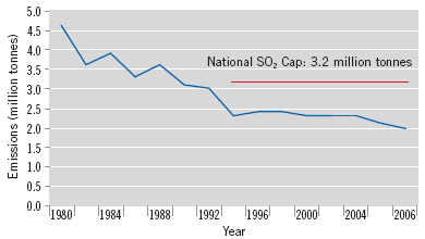 figure 1. canadian so2 emissions from acid rain sources, 1980–2006