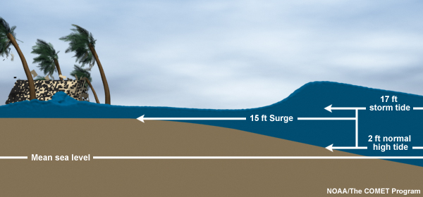 http://www.nhc.noaa.gov/surge/images/stormsurgevsstormtide.jpg