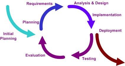 file:iterative development model v2.jpg