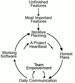 one dozen agile words: iterative planning, honest plans, project heartbeat, working software, team empowerment, and daily communication.