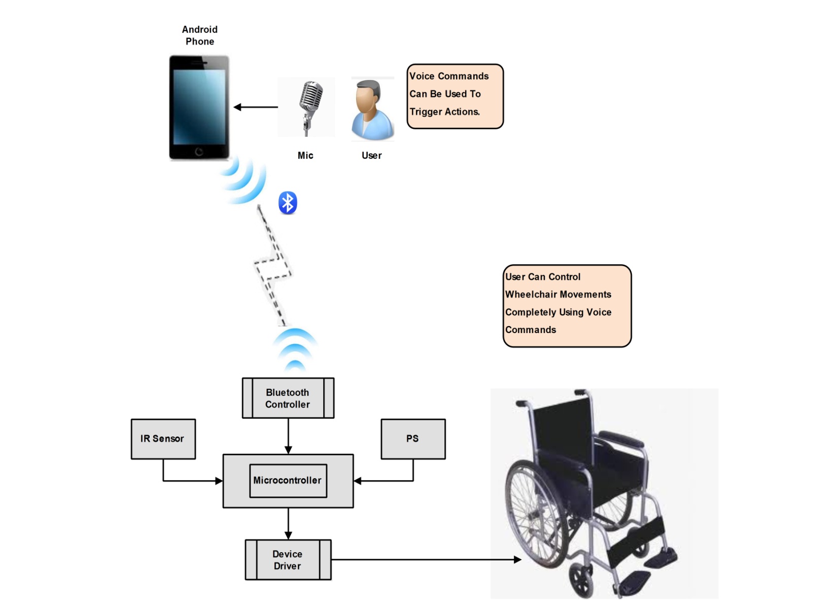 c:\users\jb\desktop\final project pdf\images of project\10545 android based wheel chair.(only voice input).jpg