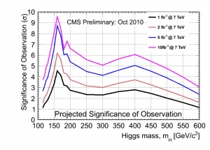 this plot shows the confidence with which the cms collaboration should be able to observe the higgs with different amounts of collision data. image courtesy of the cms collaboration.