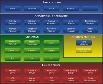 http://upload.wikimedia.org/wikipedia/commons/thumb/a/af/android-system-architecture.svg/350px-android-system-architecture.svg.png