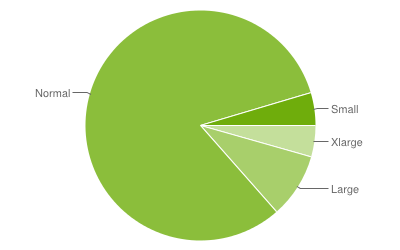 http://chart.googleapis.com/chart?chl=xlarge%7clarge%7cnormal%7csmall&chco=c4df9b%2c6fad0c&chd=t%3a4.4%2c9.1%2c81.9%2c4.6&chf=bg%2cs%2c00000000&chs=400x250&cht=p