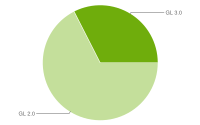 http://chart.googleapis.com/chart?chl=gl%202.0%7cgl%203.0&chf=bg%2cs%2c00000000&chd=t%3a67.5%2c32.5&chco=c4df9b%2c6fad0c&cht=p&chs=400x250