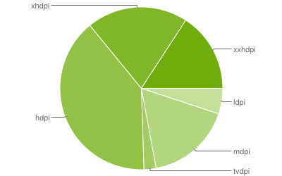 http://chart.googleapis.com/chart?chl=ldpi%7cmdpi%7ctvdpi%7chdpi%7cxhdpi%7cxxhdpi&chco=c4df9b%2c6fad0c&chd=t%3a5.1%2c17.0%2c2.4%2c39.6%2c20.1%2c15.8&chf=bg%2cs%2c00000000&chs=400x250&cht=p