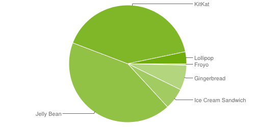 http://chart.googleapis.com/chart?chl=froyo%7cgingerbread%7cice%20cream%20sandwich%7cjelly%20bean%7ckitkat%7clollipop&chco=c4df9b%2c6fad0c&chd=t%3a0.4%2c6.9%2c5.9%2c42.6%2c40.9%2c3.3&chf=bg%2cs%2c00000000&chs=500x250&cht=p