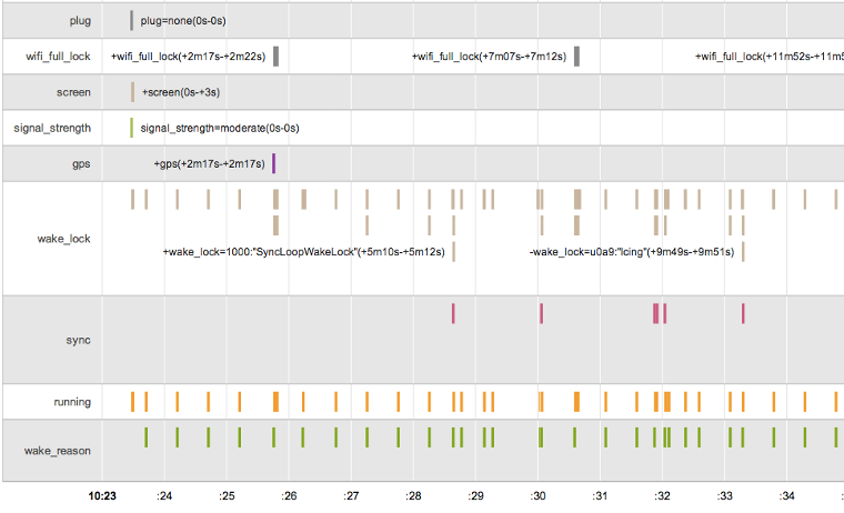 http://developer.android.com/images/versions/battery_historian.png