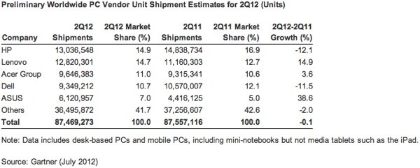 http://www.blogcdn.com/www.engadget.com/media/2012/07/gartner-q2-2012-world-pc-market-share.jpg