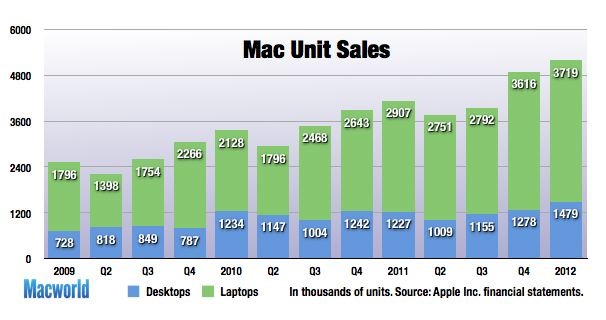 http://images.macworld.com/images/article/2012/01/appleq112-macunits-269903.jpg