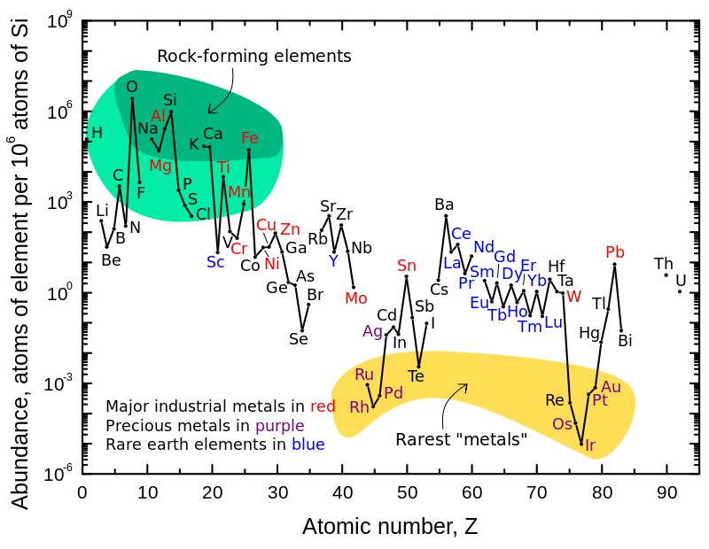 http://upload.wikimedia.org/wikipedia/commons/thumb/0/09/elemental_abundances.svg/800px-elemental_abundances.svg.png