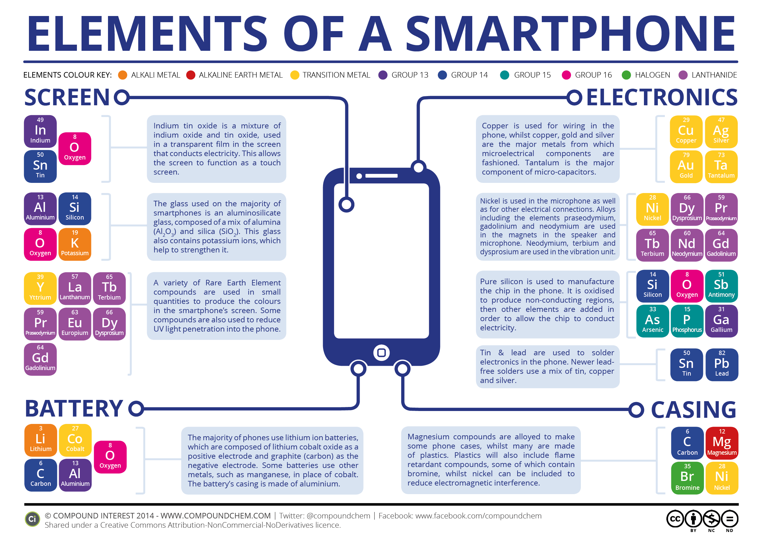 http://www.compoundchem.com/wp-content/uploads/2014/02/the-chemical-elements-of-a-smartphone-v2.png