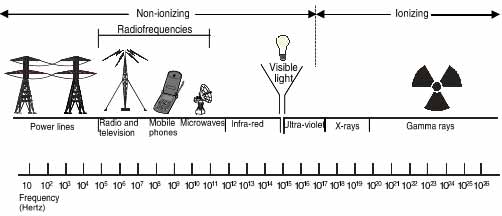 illustration showing the electromagnetic spectrum.