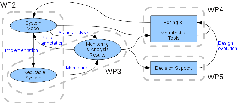 http://www.mrtc.mdh.se/projects/decisive/lib/exe/fetch.php?media=start:fpp:decisive-target-workflow.png