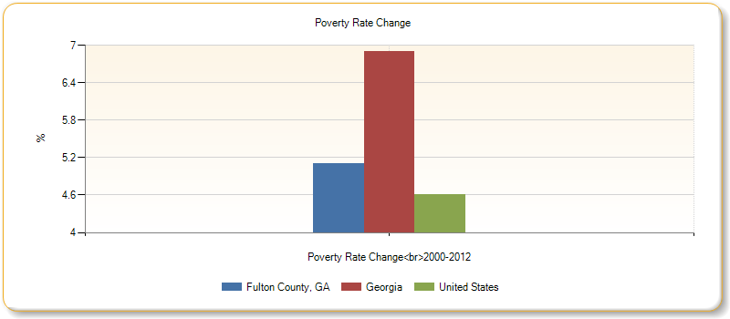 http://assessment.communitycommons.org/temp/d30/chart_20760.png?0.1485102