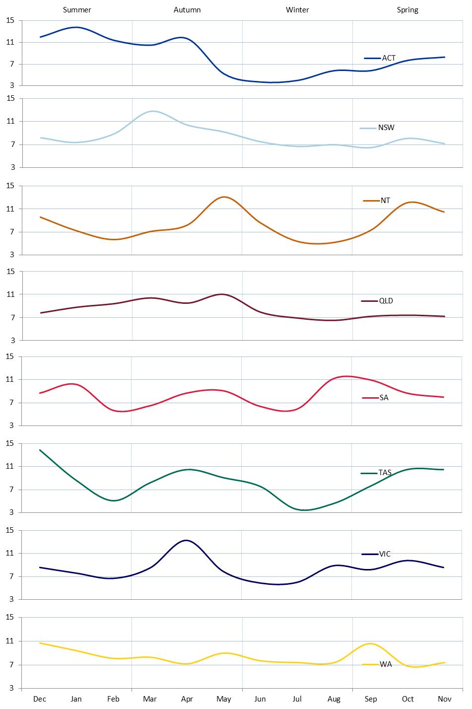 figure 9: percentage of total yearly reported birdstrikes occurring each month by state, averaged for the 2004 - 2013 period