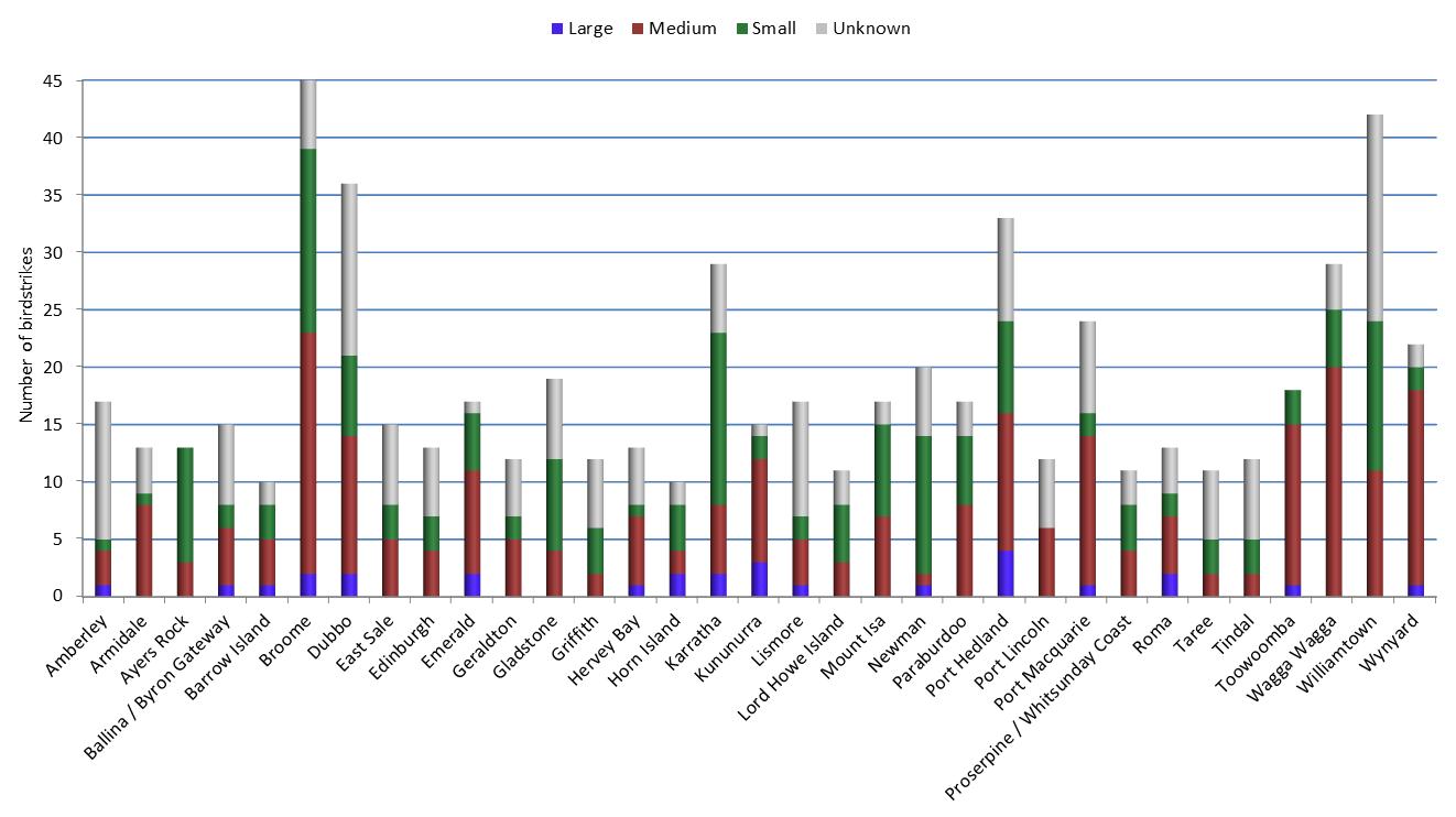 figure 20: birdstrikes at other significant regional aerodromes (aerodrome confines only) by bird size for the 2012-2013 period