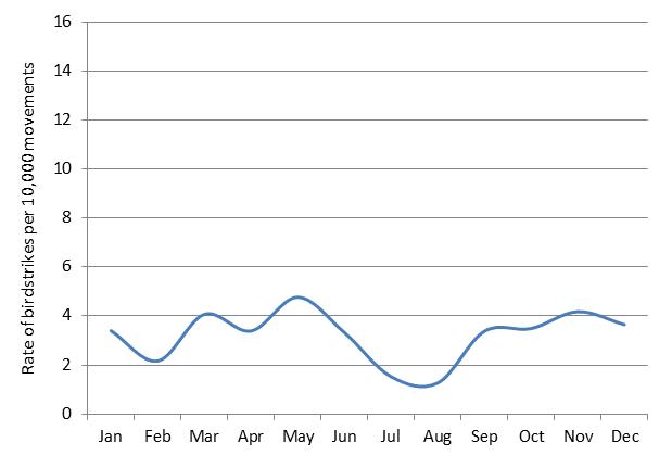 figure 66: monthly birdstrike rates for gold coast aerodrome, 2004 - 2013